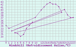 Courbe du refroidissement olien pour Biskra