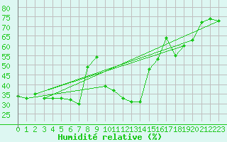 Courbe de l'humidit relative pour Robbia