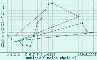 Courbe de l'humidex pour Touggourt