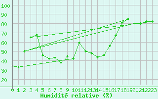Courbe de l'humidit relative pour Capo Bellavista