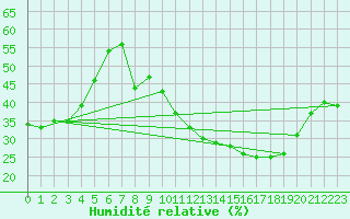 Courbe de l'humidit relative pour Sotillo de la Adrada
