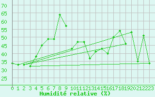 Courbe de l'humidit relative pour Cap Corse (2B)