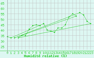 Courbe de l'humidit relative pour Alto de Los Leones