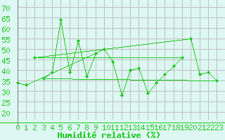 Courbe de l'humidit relative pour Eggishorn