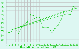 Courbe de l'humidit relative pour Arages del Puerto