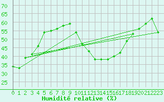 Courbe de l'humidit relative pour Gap-Sud (05)