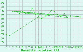 Courbe de l'humidit relative pour Pilatus