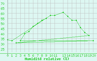 Courbe de l'humidit relative pour Burwash Airport