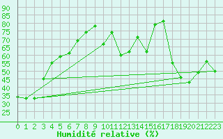 Courbe de l'humidit relative pour La Brvine (Sw)