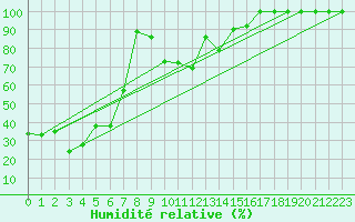 Courbe de l'humidit relative pour Saentis (Sw)