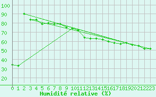 Courbe de l'humidit relative pour Cavalaire-sur-Mer (83)