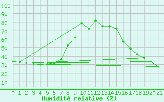 Courbe de l'humidit relative pour McGrath, McGrath Airport