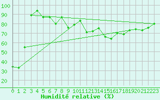 Courbe de l'humidit relative pour Evolene / Villa