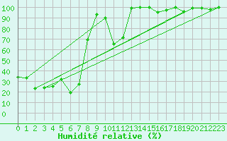 Courbe de l'humidit relative pour Titlis