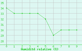 Courbe de l'humidit relative pour Hasvik-Sluskfjellet