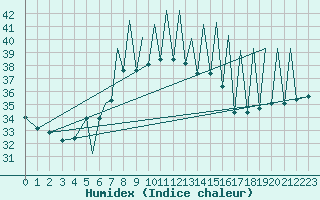 Courbe de l'humidex pour Reus (Esp)