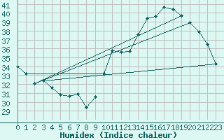 Courbe de l'humidex pour Jan (Esp)