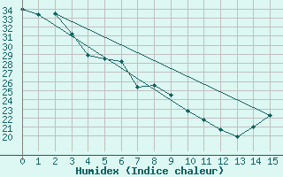 Courbe de l'humidex pour Redding, Redding Municipal Airport