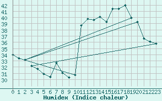Courbe de l'humidex pour Agua Boa