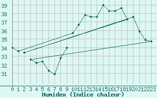 Courbe de l'humidex pour Ile Rousse (2B)