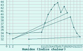 Courbe de l'humidex pour Paranapoema