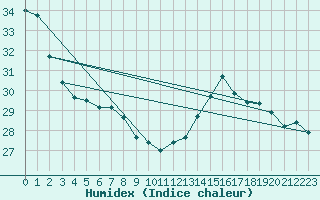 Courbe de l'humidex pour Brive-Laroche (19)