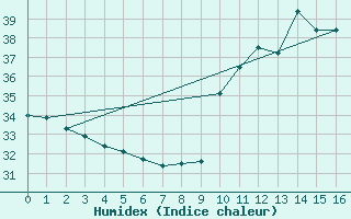 Courbe de l'humidex pour Coruripe