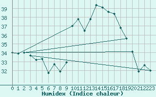 Courbe de l'humidex pour Cap Cpet (83)