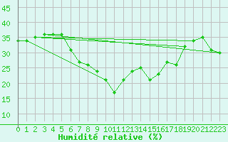 Courbe de l'humidit relative pour Grchen