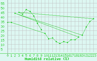 Courbe de l'humidit relative pour vila
