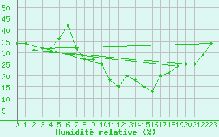 Courbe de l'humidit relative pour Krangede