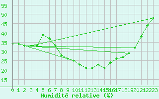 Courbe de l'humidit relative pour Daroca