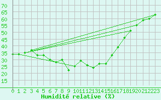 Courbe de l'humidit relative pour Marmaris