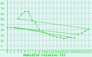 Courbe de l'humidit relative pour San Pablo de los Montes