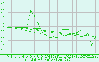 Courbe de l'humidit relative pour Aqaba Airport