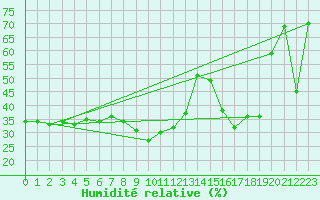 Courbe de l'humidit relative pour Calvi (2B)