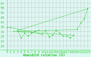Courbe de l'humidit relative pour Ineu Mountain