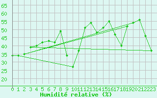 Courbe de l'humidit relative pour Solenzara - Base arienne (2B)