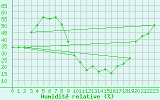 Courbe de l'humidit relative pour Bourg-Saint-Maurice (73)