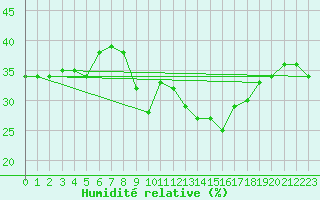 Courbe de l'humidit relative pour Grimentz (Sw)