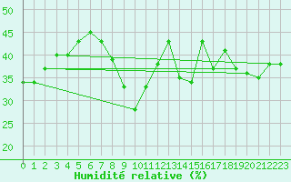 Courbe de l'humidit relative pour Ste (34)