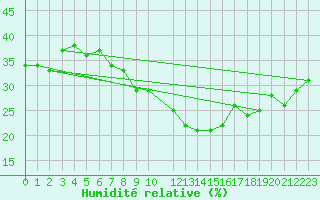 Courbe de l'humidit relative pour Locarno (Sw)