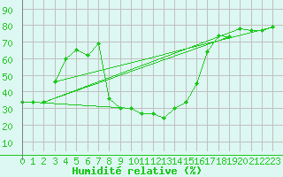 Courbe de l'humidit relative pour Cevio (Sw)