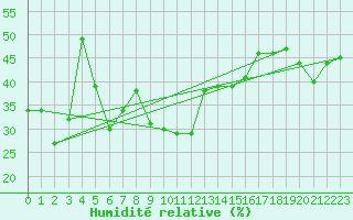 Courbe de l'humidit relative pour Navacerrada