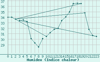 Courbe de l'humidex pour Aniane (34)