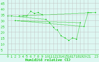 Courbe de l'humidit relative pour Mecheria