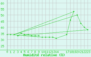 Courbe de l'humidit relative pour Bellefontaine (88)