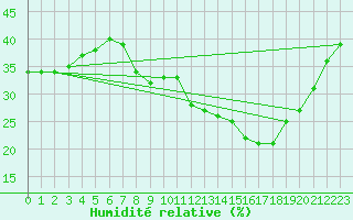 Courbe de l'humidit relative pour Alto de Los Leones