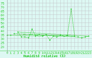 Courbe de l'humidit relative pour Engelberg