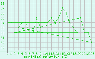 Courbe de l'humidit relative pour Altdorf